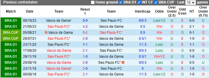 Nhận định, soi kèo Vasco da Gama vs Sao Paulo, 7h30 ngày 23/6: Điểm tựa sân nhà - Ảnh 3