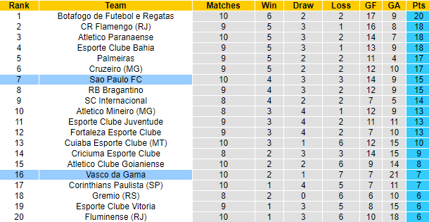 Nhận định, soi kèo Vasco da Gama vs Sao Paulo, 7h30 ngày 23/6: Điểm tựa sân nhà - Ảnh 4