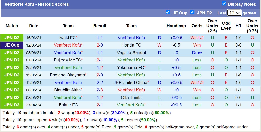 Nhận định, soi kèo Ventforet Kofu vs Ehime FC, 16h00 ngày 22/6: Đắng cay sân nhà - Ảnh 1