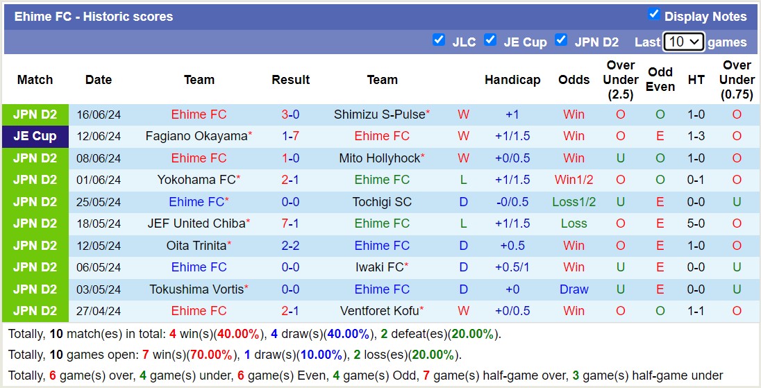 Nhận định, soi kèo Ventforet Kofu vs Ehime FC, 16h00 ngày 22/6: Đắng cay sân nhà - Ảnh 2