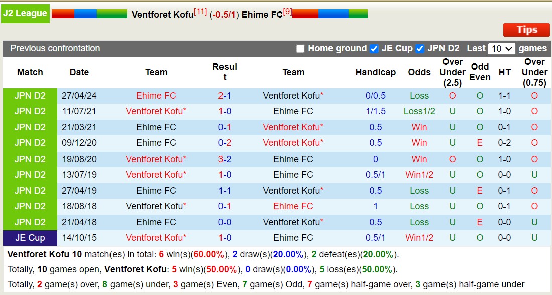 Nhận định, soi kèo Ventforet Kofu vs Ehime FC, 16h00 ngày 22/6: Đắng cay sân nhà - Ảnh 3