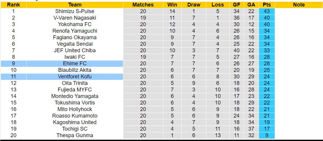 Nhận định, soi kèo Ventforet Kofu vs Ehime FC, 16h00 ngày 22/6: Đắng cay sân nhà - Ảnh 4