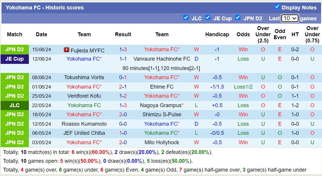 Nhận định, soi kèo Yokohama FC vs Roasso Kumamoto, 16h00 ngày 22/6: Lịch sử gọi tên - Ảnh 1