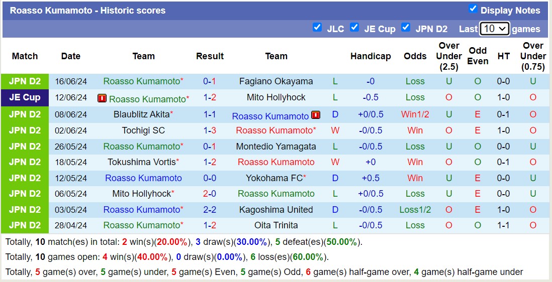 Nhận định, soi kèo Yokohama FC vs Roasso Kumamoto, 16h00 ngày 22/6: Lịch sử gọi tên - Ảnh 2