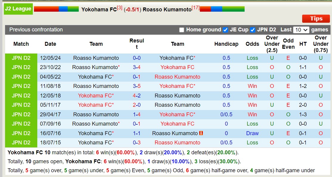 Nhận định, soi kèo Yokohama FC vs Roasso Kumamoto, 16h00 ngày 22/6: Lịch sử gọi tên - Ảnh 3