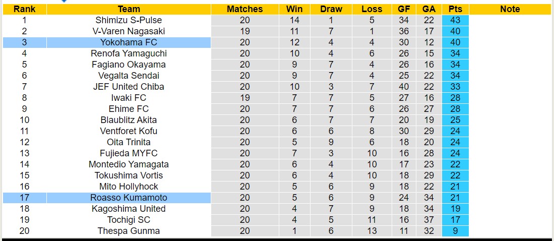 Nhận định, soi kèo Yokohama FC vs Roasso Kumamoto, 16h00 ngày 22/6: Lịch sử gọi tên - Ảnh 4