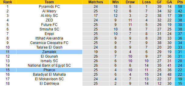 Nhận định, soi kèo Zamalek vs Pharco, 23h00 ngày 21/6: Khách tự tin - Ảnh 4