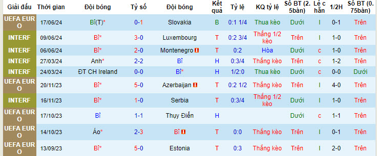 Phong độ, lịch sử đối đầu Bỉ vs Romania, 02h00 ngày 23/6, bảng E Euro 2024 - Ảnh 1