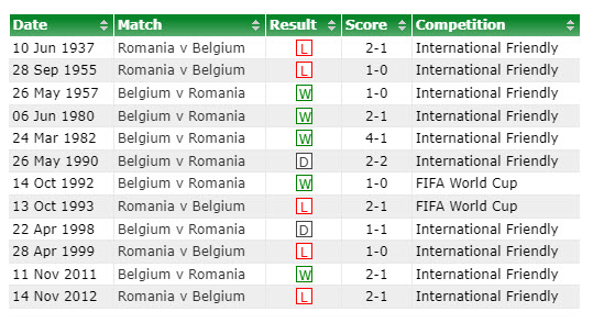 Phong độ, lịch sử đối đầu Bỉ vs Romania, 02h00 ngày 23/6, bảng E Euro 2024 - Ảnh 3