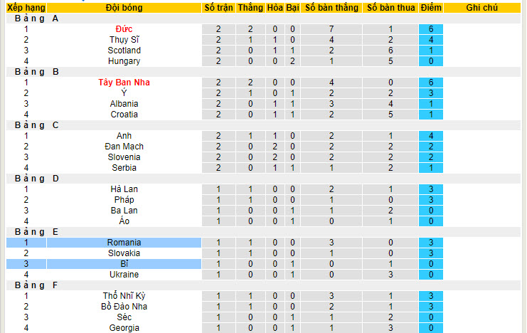 Phong độ, lịch sử đối đầu Bỉ vs Romania, 02h00 ngày 23/6, bảng E Euro 2024 - Ảnh 5