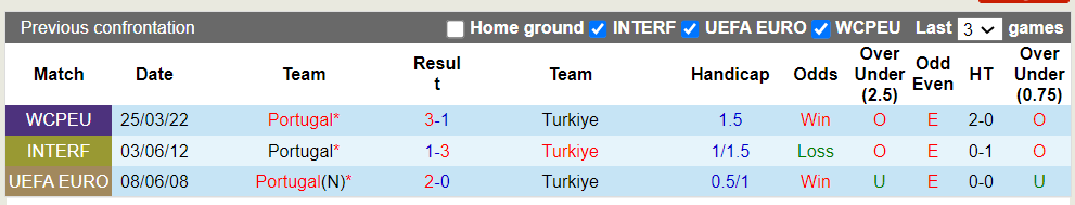 Phong độ, lịch sử đối đầu Thổ Nhĩ Kỳ vs Bồ Đào Nha, 23h00 ngày 22/6, bảng F Euro 2024 - Ảnh 1