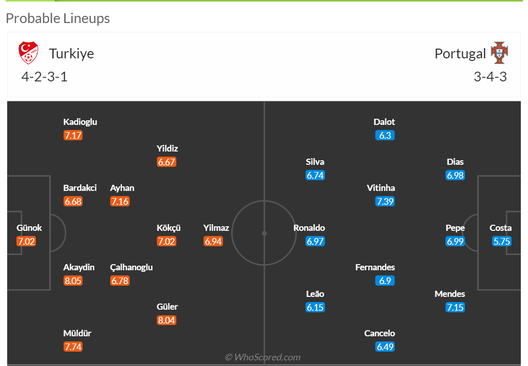 Phong độ, lịch sử đối đầu Thổ Nhĩ Kỳ vs Bồ Đào Nha, 23h00 ngày 22/6, bảng F Euro 2024 - Ảnh 4