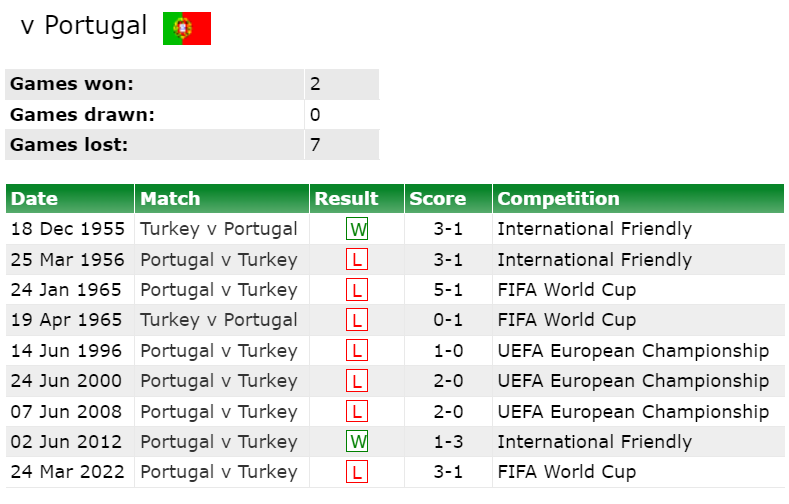 Phong độ, lịch sử đối đầu Thổ Nhĩ Kỳ vs Bồ Đào Nha, 23h00 ngày 22/6, bảng F Euro 2024 - Ảnh 5