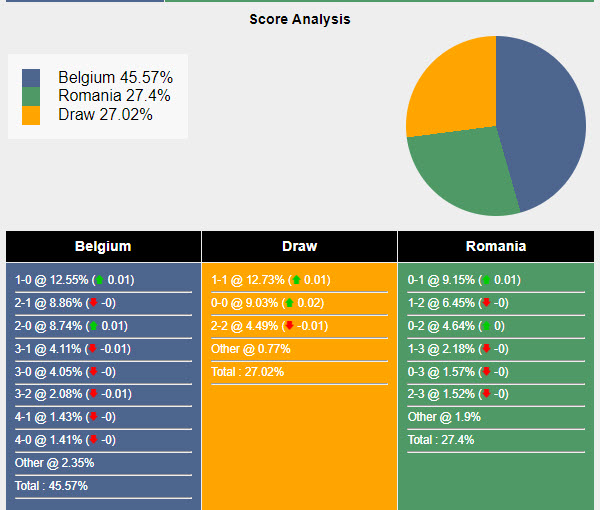 Siêu máy tính dự đoán Bỉ vs Romania, 02h00 ngày 23/6 - Ảnh 1