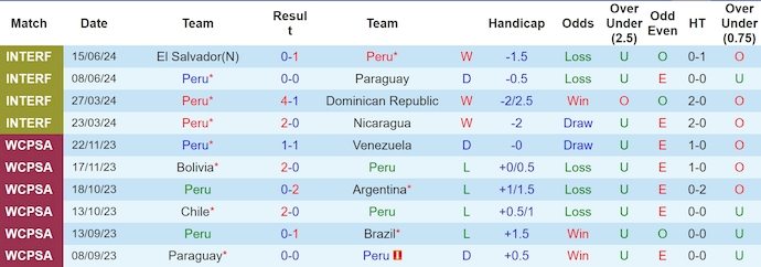 Soi kèo hiệp 1 Peru vs Chile, 7h00 ngày 22/6 - Ảnh 1