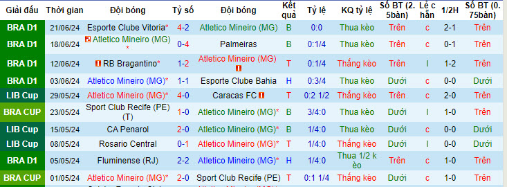 Nhận định, soi kèo Atletico Mineiro vs Fortaleza, 04h30 ngày 24/6: Lấy lại sự tự tin - Ảnh 2