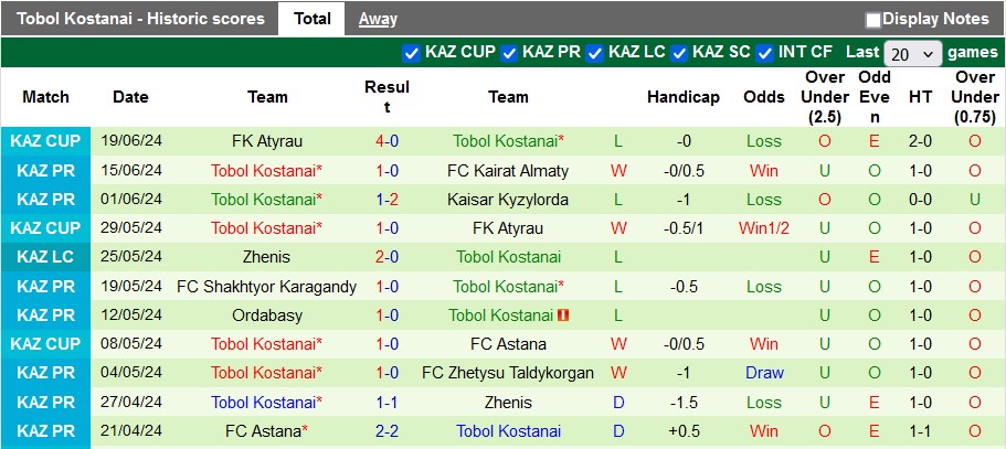 Nhận định, soi kèo Atyrau vs Tobol Kostanai, 20h00 ngày 23/6: Khách có điểm - Ảnh 2