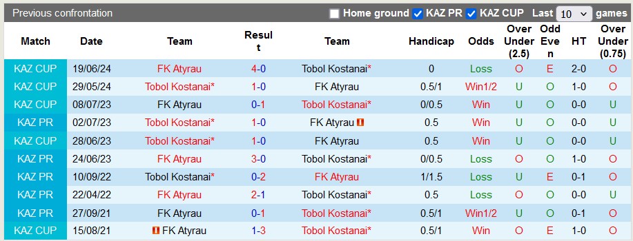 Nhận định, soi kèo Atyrau vs Tobol Kostanai, 20h00 ngày 23/6: Khách có điểm - Ảnh 3