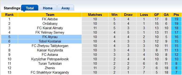 Nhận định, soi kèo Atyrau vs Tobol Kostanai, 20h00 ngày 23/6: Khách có điểm - Ảnh 4