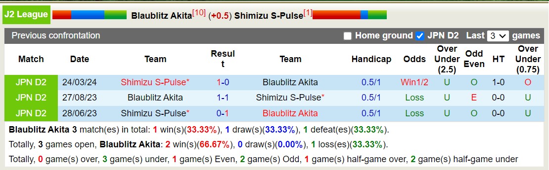 Nhận định, soi kèo Blaublitz Akita vs Shimizu S-Pulse, 12h00 ngày 23/6: 3 điểm nhọc nhằn - Ảnh 3