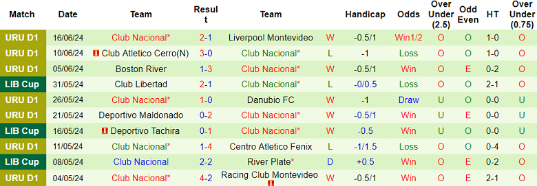 Nhận định, soi kèo Cerro Largo vs Club Nacional, 01h00 ngày 24/6: Cửa trên ‘ghi điểm’ - Ảnh 2