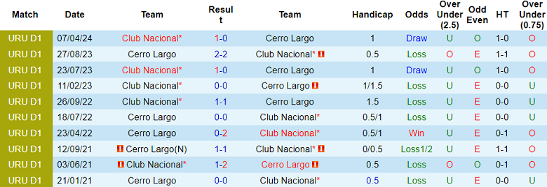 Nhận định, soi kèo Cerro Largo vs Club Nacional, 01h00 ngày 24/6: Cửa trên ‘ghi điểm’ - Ảnh 3