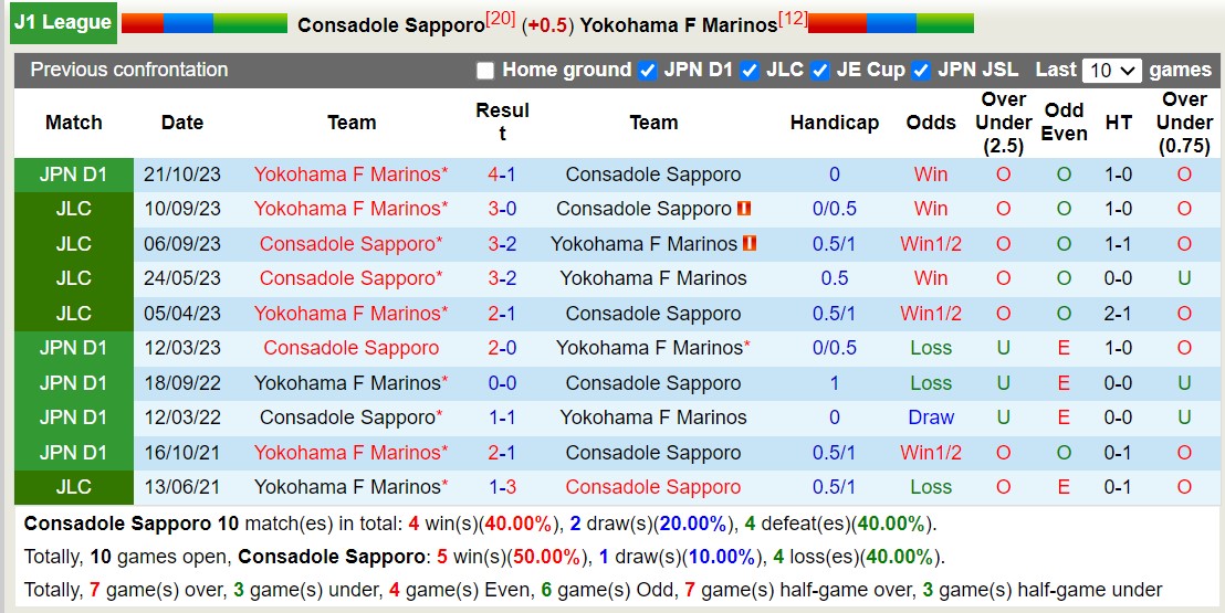 Nhận định, soi kèo Consadole Sapporo vs Yokohama F Marinos,12h00 ngày 23/6: Tiếp tục bét bảng - Ảnh 3