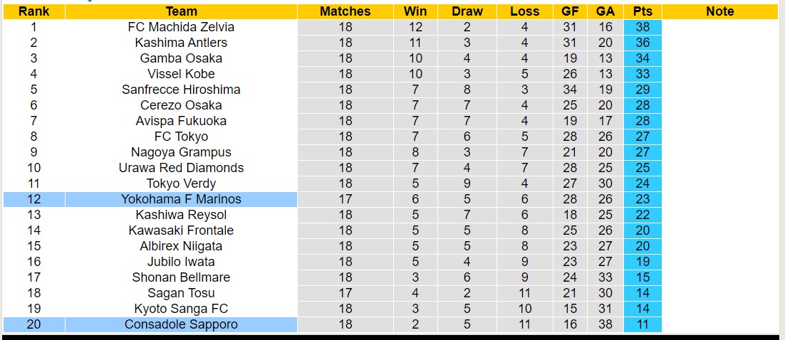 Nhận định, soi kèo Consadole Sapporo vs Yokohama F Marinos,12h00 ngày 23/6: Tiếp tục bét bảng - Ảnh 4