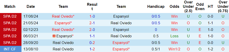 Nhận định, soi kèo Espanyol vs Real Oviedo, 23h30 ngày 23/6: Bảo vệ thành quả - Ảnh 3