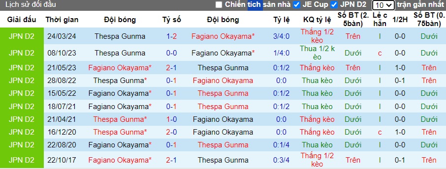 Nhận định, soi kèo Fagiano Okayama vs Thespa Gunma, 17h00 ngày 22/6: Dìm khách xuống đáy - Ảnh 2