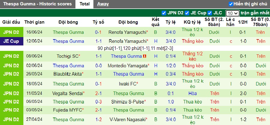 Nhận định, soi kèo Fagiano Okayama vs Thespa Gunma, 17h00 ngày 22/6: Dìm khách xuống đáy - Ảnh 3