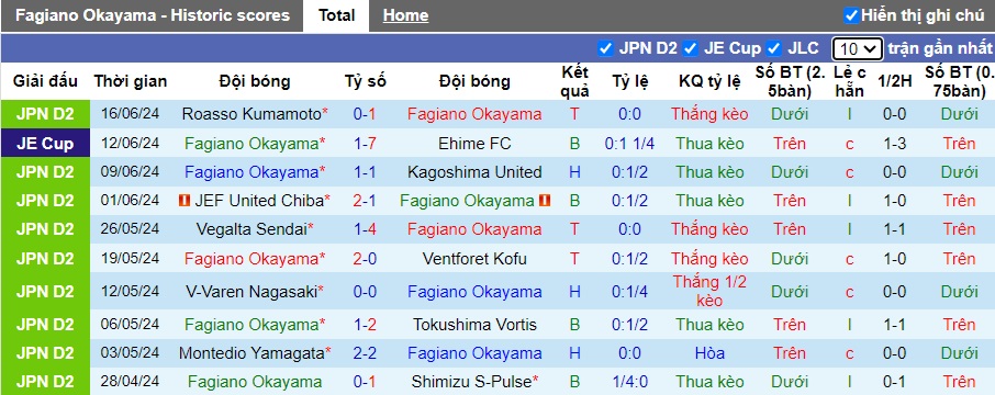 Nhận định, soi kèo Fagiano Okayama vs Thespa Gunma, 17h00 ngày 22/6: Dìm khách xuống đáy - Ảnh 4