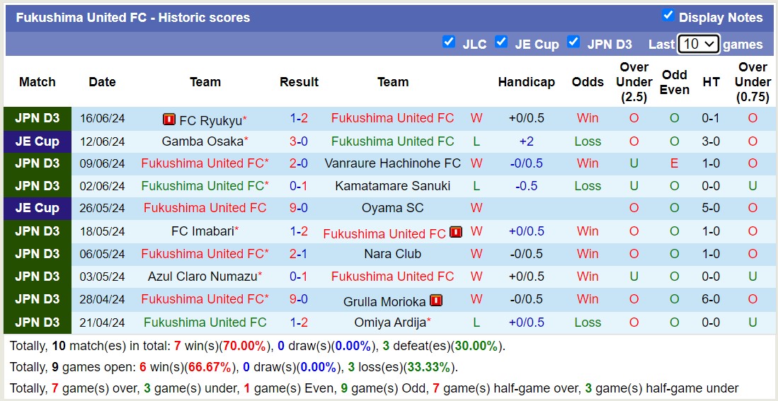 Nhận định, soi kèo Fukushima United FC vs Osaka FC,12h00 ngày 23/6: Trả nợ ngọt ngào - Ảnh 1