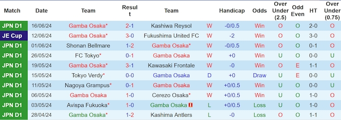 Nhận định, soi kèo Gamba Osaka vs Vissel Kobe, 16h30 ngày 22/6: Phong độ đang lên - Ảnh 1