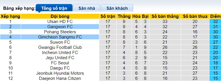 Nhận định, soi kèo Gangwon vs Gimcheon Sangmu, 17h00 ngày 22/6: Thắng vì ngôi đầu - Ảnh 1