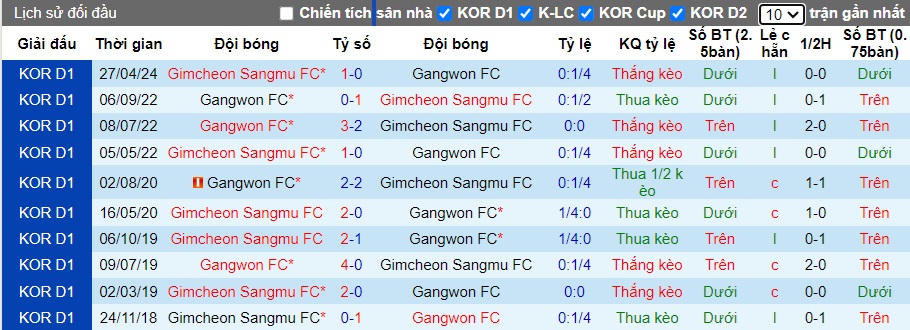 Nhận định, soi kèo Gangwon vs Gimcheon Sangmu, 17h00 ngày 22/6: Thắng vì ngôi đầu - Ảnh 2