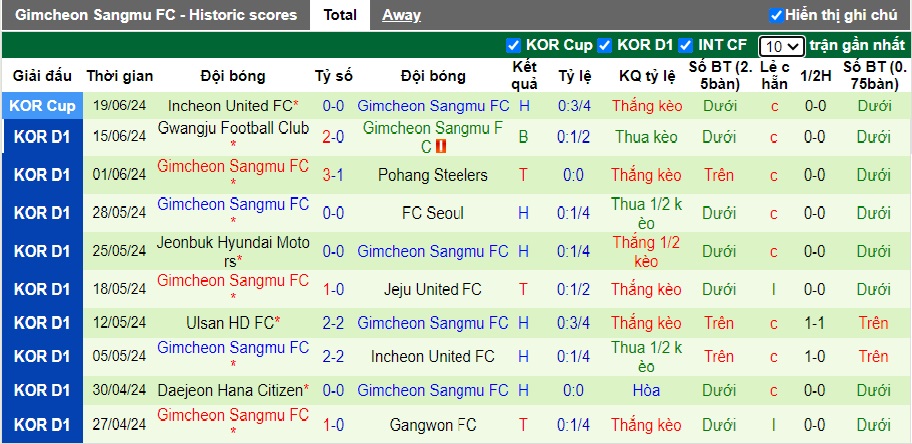 Nhận định, soi kèo Gangwon vs Gimcheon Sangmu, 17h00 ngày 22/6: Thắng vì ngôi đầu - Ảnh 3