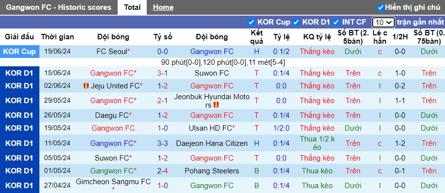 Nhận định, soi kèo Gangwon vs Gimcheon Sangmu, 17h00 ngày 22/6: Thắng vì ngôi đầu - Ảnh 4