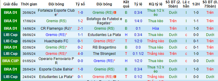 Nhận định, soi kèo Gremio vs Internacional, 03h30 ngày 23/6: Báo động đỏ - Ảnh 2