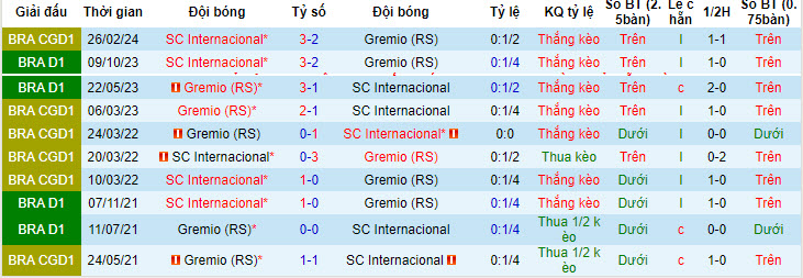 Nhận định, soi kèo Gremio vs Internacional, 03h30 ngày 23/6: Báo động đỏ - Ảnh 4