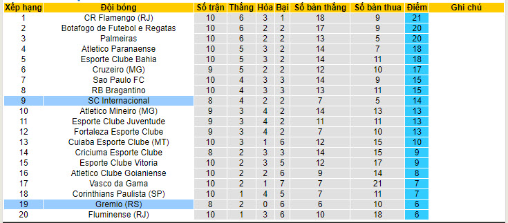 Nhận định, soi kèo Gremio vs Internacional, 03h30 ngày 23/6: Báo động đỏ - Ảnh 5