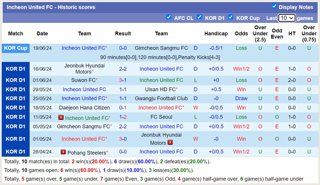 Nhận định, soi kèo Incheon United FC vs Pohang Steelers,16h00 ngày 23/6: Những người khốn khổ - Ảnh 1