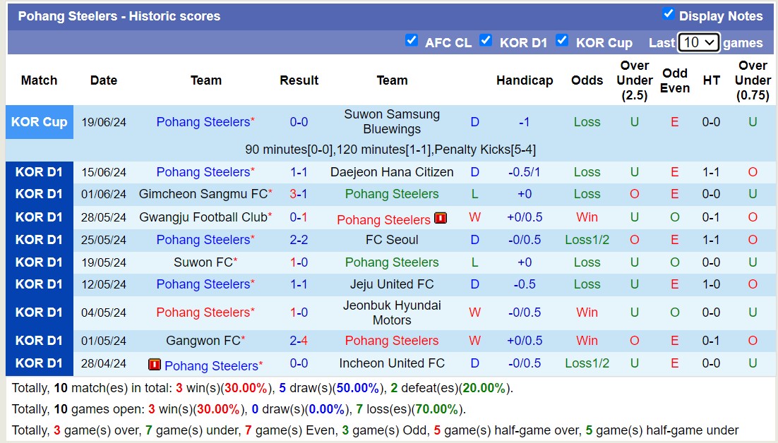 Nhận định, soi kèo Incheon United FC vs Pohang Steelers,16h00 ngày 23/6: Những người khốn khổ - Ảnh 2