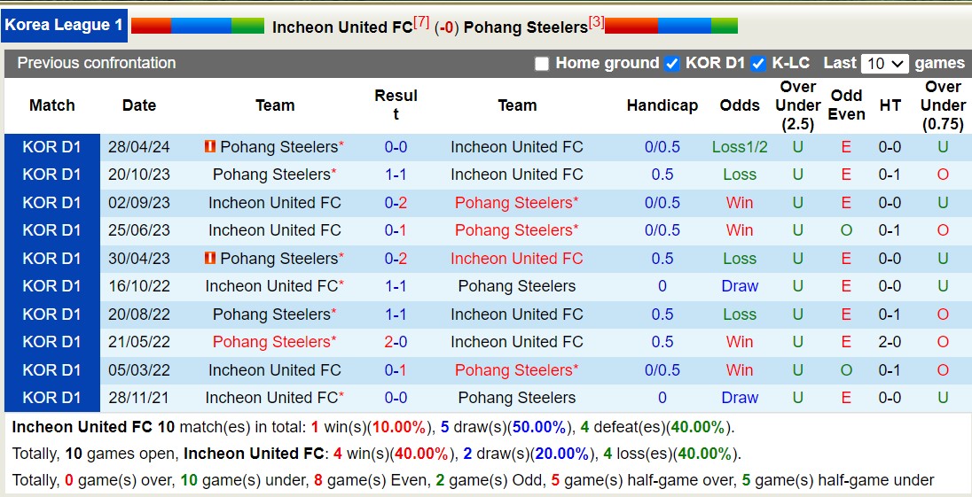 Nhận định, soi kèo Incheon United FC vs Pohang Steelers,16h00 ngày 23/6: Những người khốn khổ - Ảnh 3