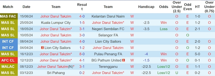 Nhận định, soi kèo Johor Darul Takzim vs Sri Pahang, 16h30 ngày 22/6: Khác biệt đẳng cấp - Ảnh 1