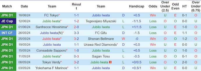 Nhận định, soi kèo Jubilo Iwata vs Cerezo Osaka, 16h30 ngày 22/6: Khó cho chủ nhà - Ảnh 1