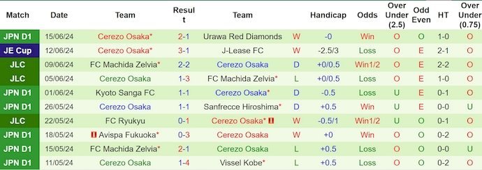 Nhận định, soi kèo Jubilo Iwata vs Cerezo Osaka, 16h30 ngày 22/6: Khó cho chủ nhà - Ảnh 2