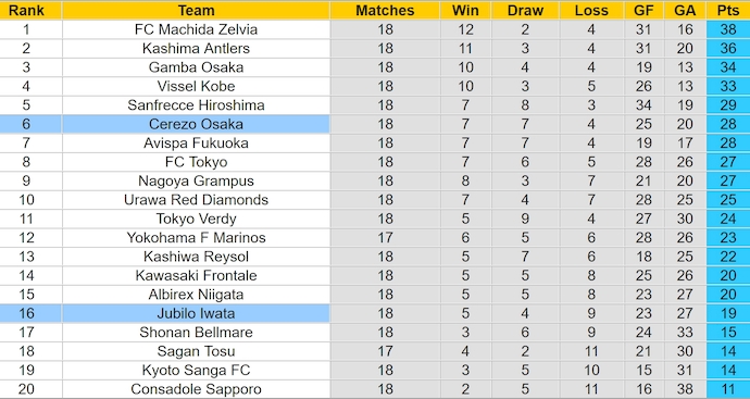 Nhận định, soi kèo Jubilo Iwata vs Cerezo Osaka, 16h30 ngày 22/6: Khó cho chủ nhà - Ảnh 4