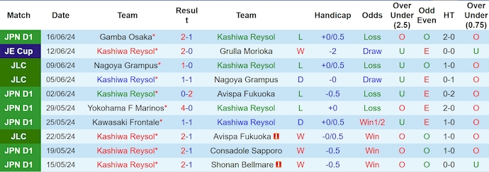 Nhận định, soi kèo Kashiwa Reysol vs Sanfrecce Hiroshima, 17h00 ngày 22/6: Điểm tựa sân nhà - Ảnh 1