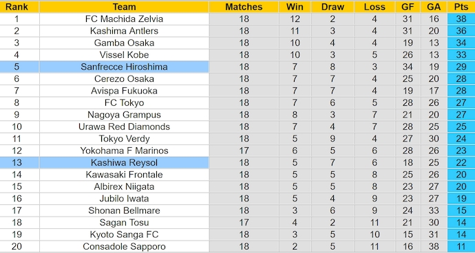 Nhận định, soi kèo Kashiwa Reysol vs Sanfrecce Hiroshima, 17h00 ngày 22/6: Điểm tựa sân nhà - Ảnh 4